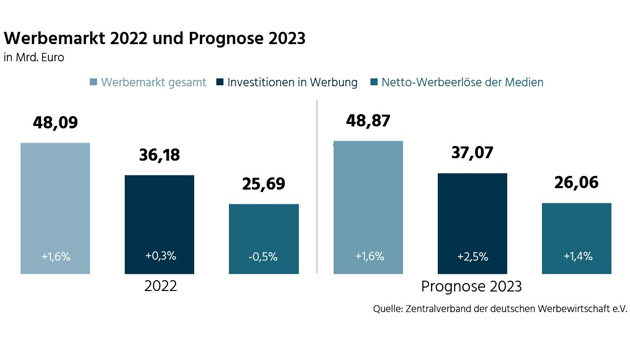 ZAW gibt einen Ausblick auf das Werbejahr 2024 und sieht Gefahr durch Überregulierung - Quelle: ZAW